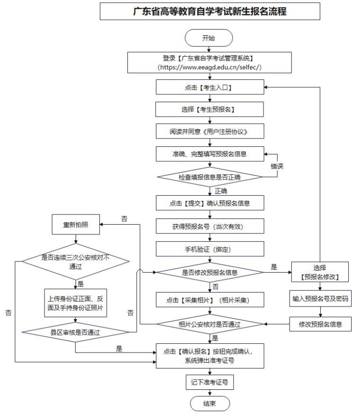 自考报名流程