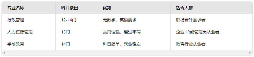 深圳自考大专