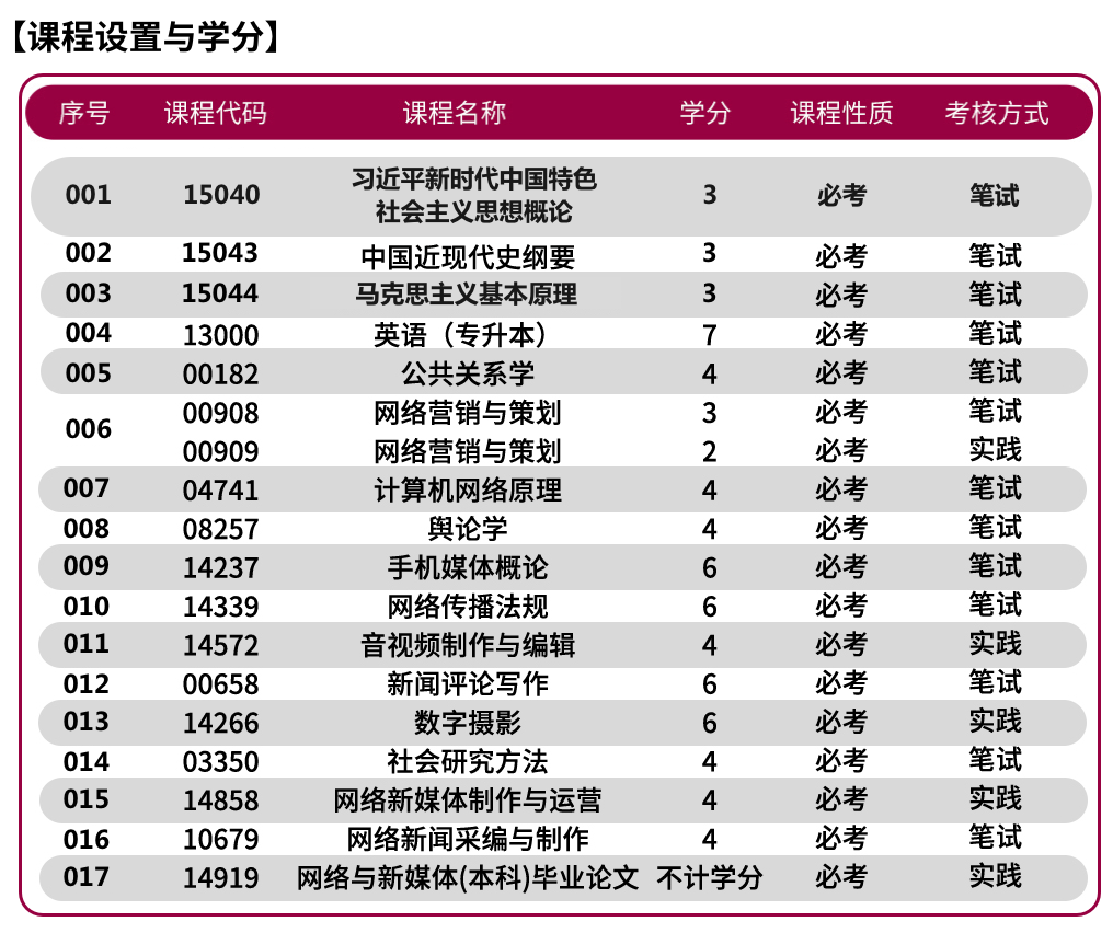 网络与新媒体专业科目