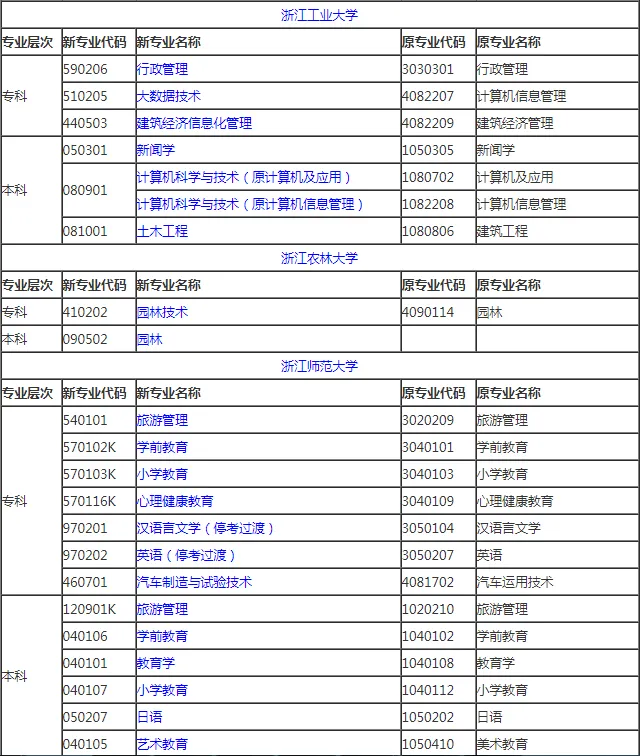 浙江自考专升本专业一览表