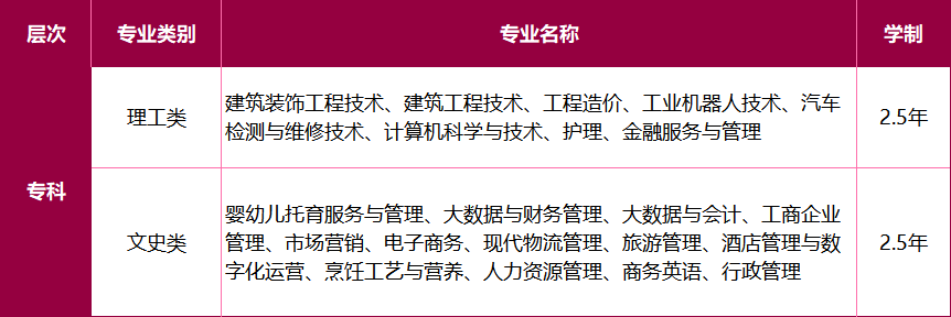 广州华商职业学院2025年成人高考录取分数线