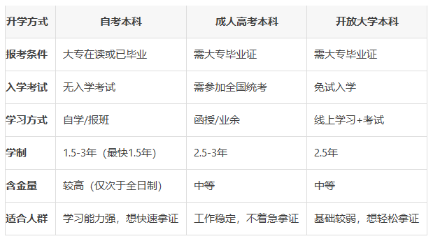 在职大专学历