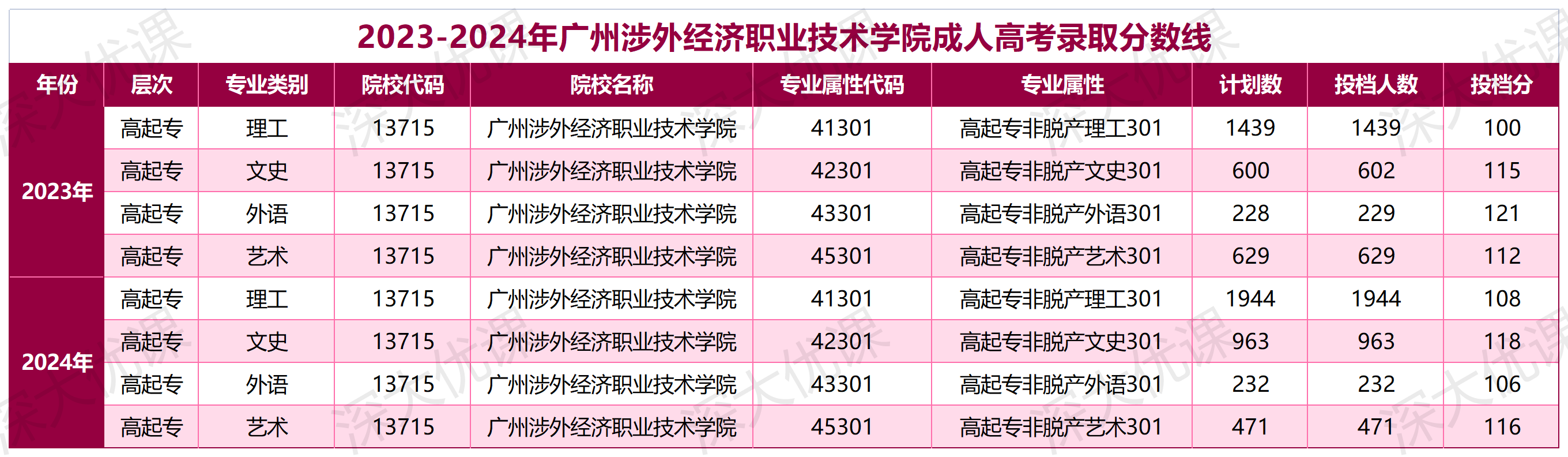 广州涉外经济职业技术学院2025年成人高考录取分数线