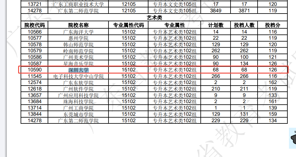 深圳大学成人高考专升本难考吗？避坑指南