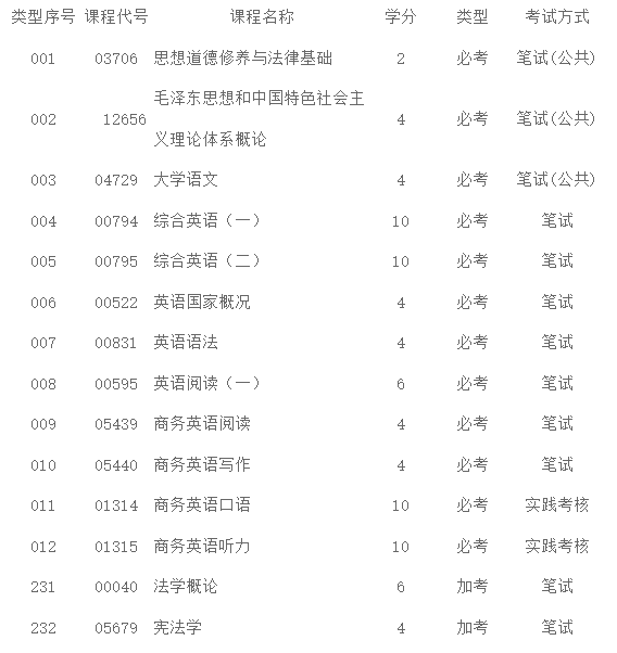商务英语课程