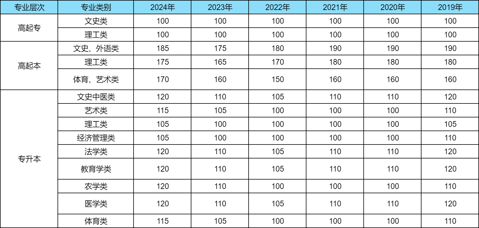 广东成考录取分数线