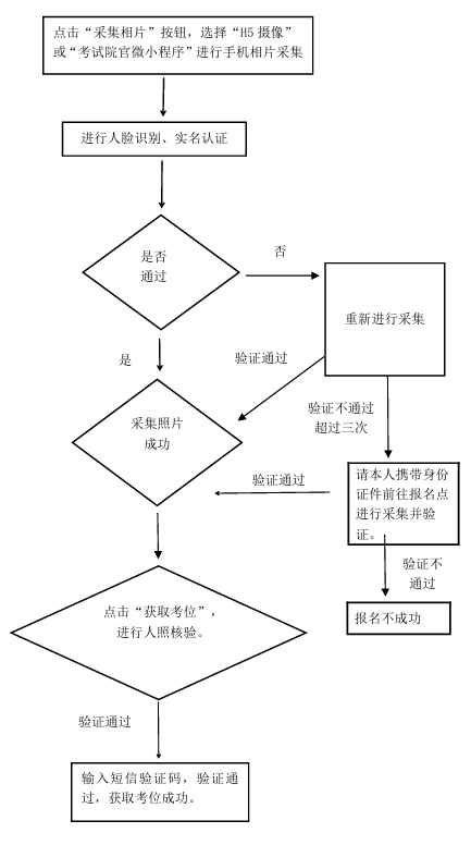 成人高考报名