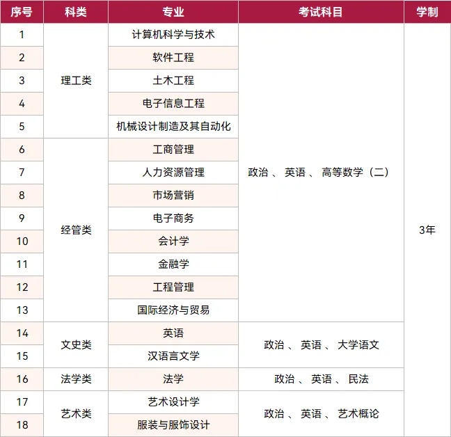 2025年成人高考专升本专业