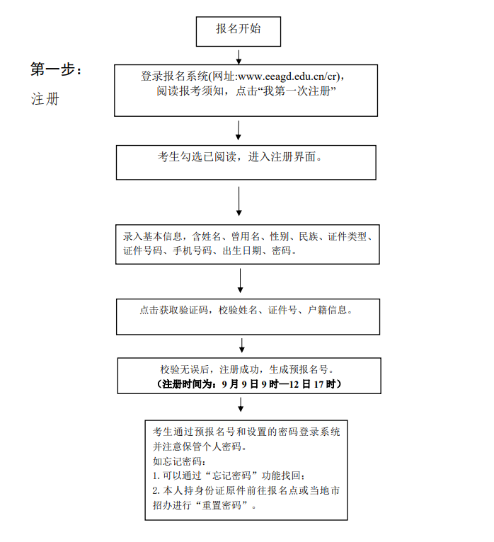 成人高考报名流程图