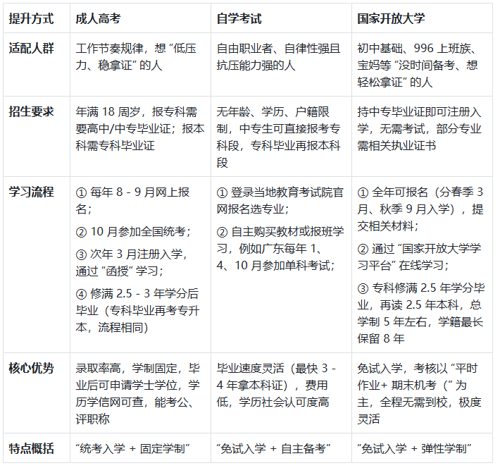 中专升本科怎么升