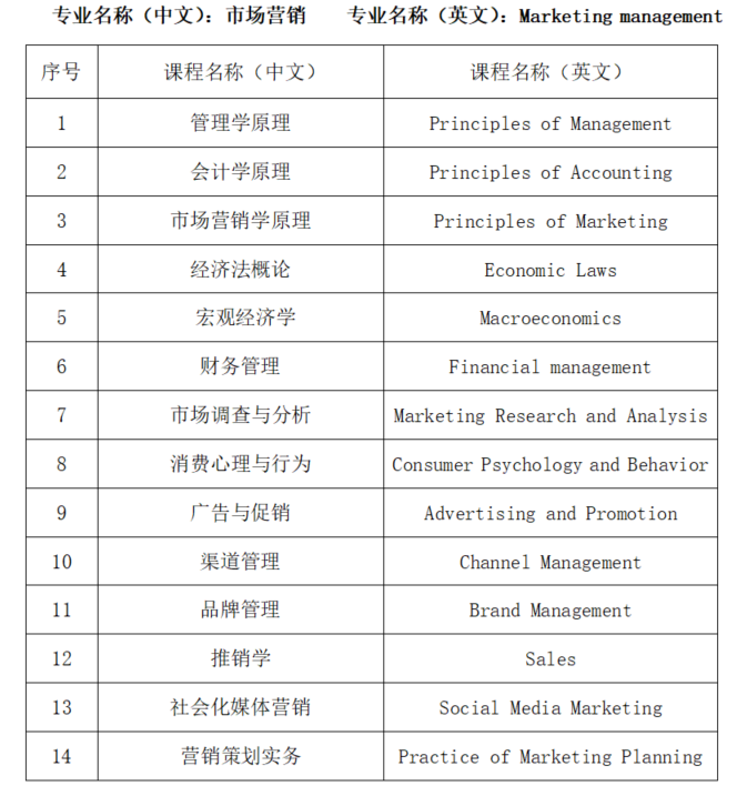 深圳大学成人高考专升本市场营销专业