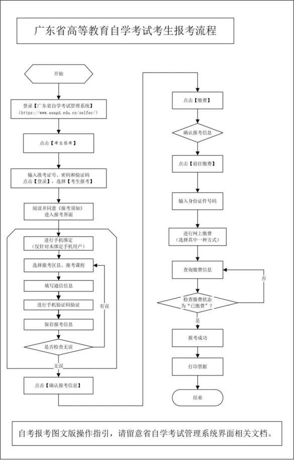老生报考流程图