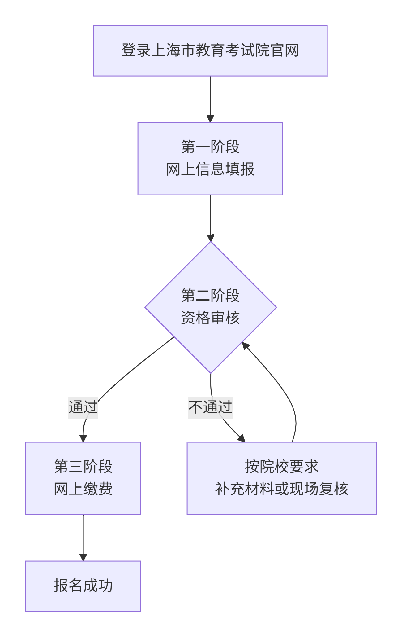 上海成人高考流程图