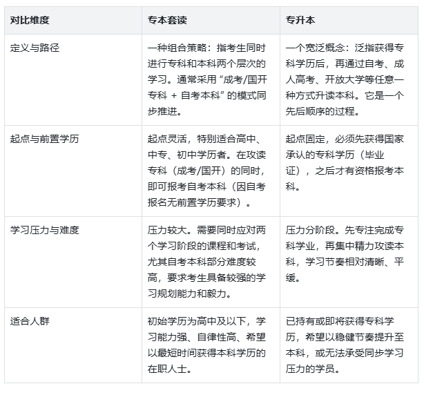 专套本和专升本的区别是什么