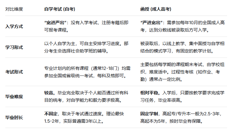 自考和函授的区别是什么