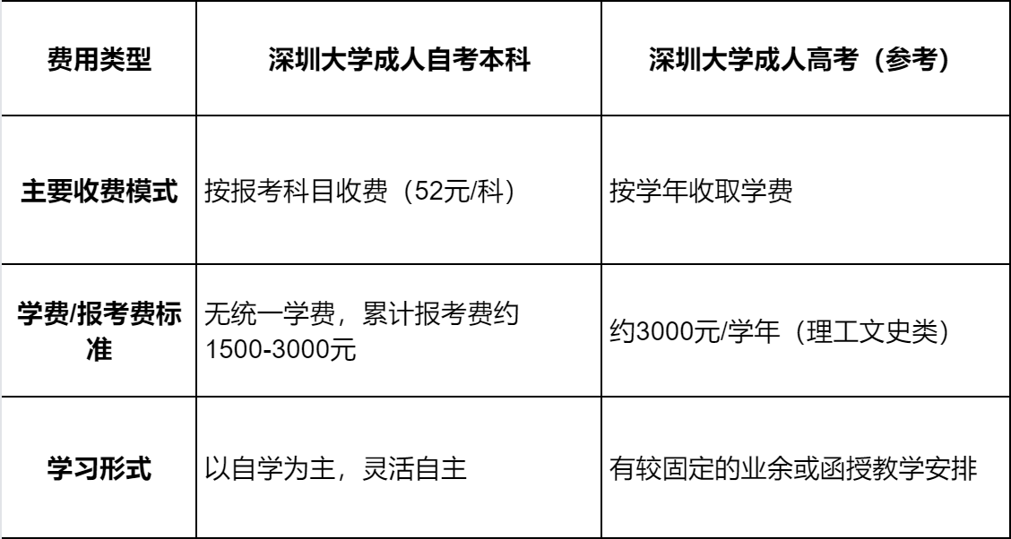 深圳大学成人自考本科