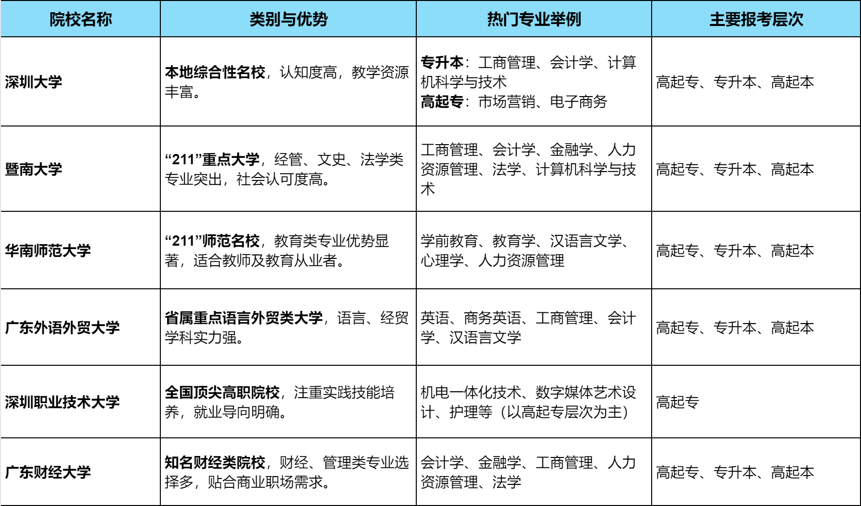 成人高考可以报考哪些大学