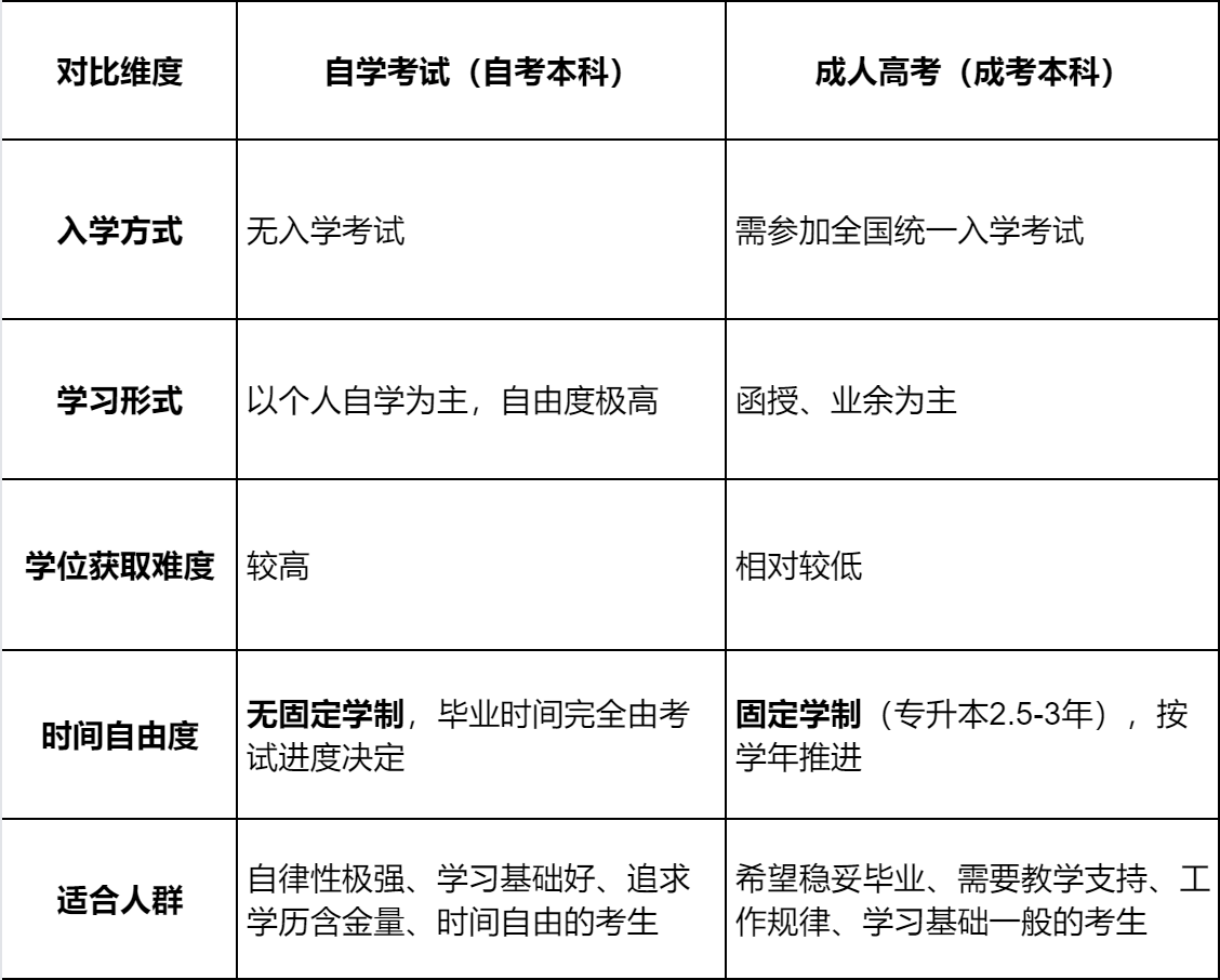 自考本科 vs 成考本科