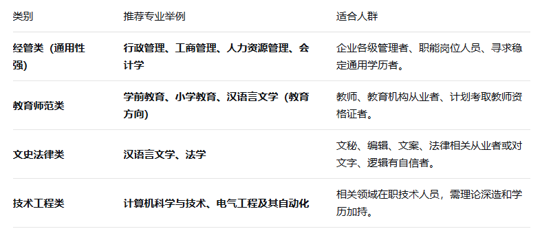 成人本科专业选什么比较好？