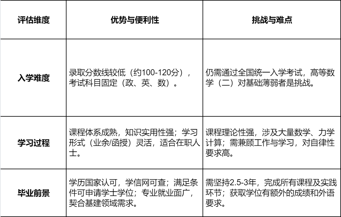 成考土木工程专业