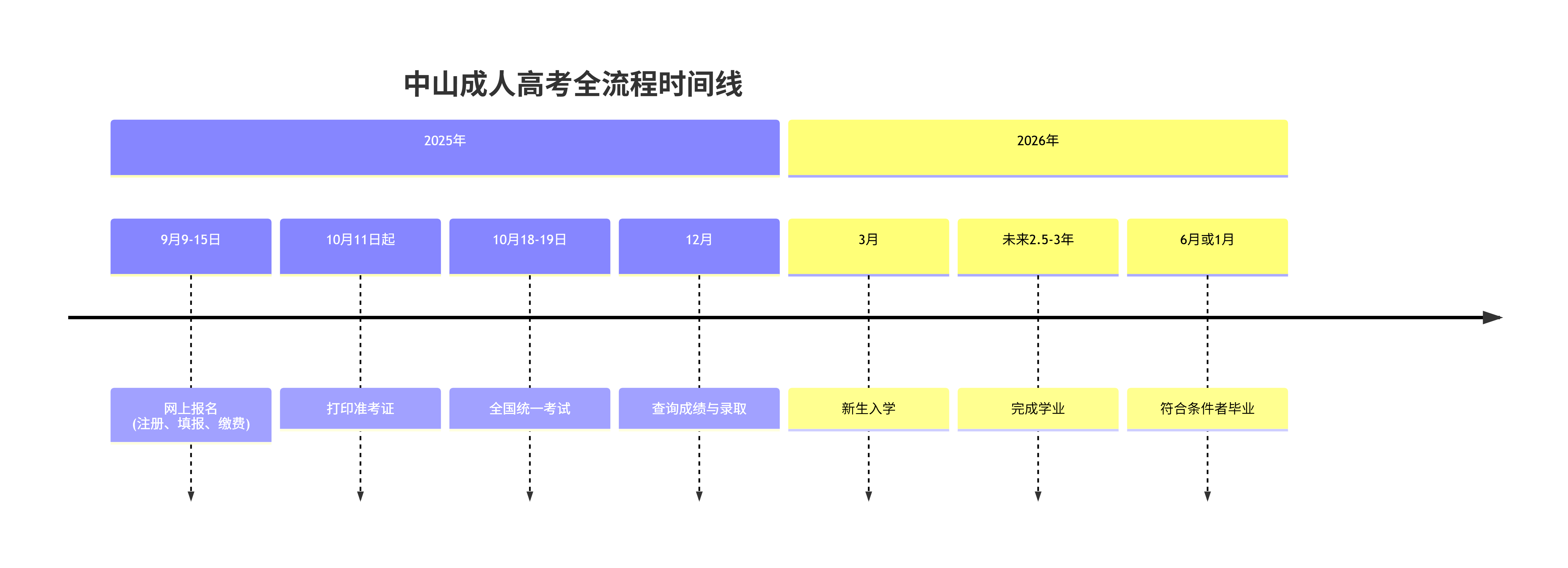 中山成人高考报名