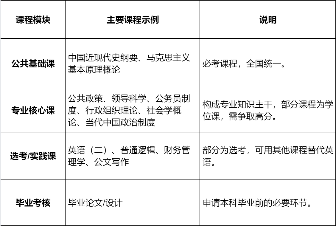 自考本科行政管理专课程