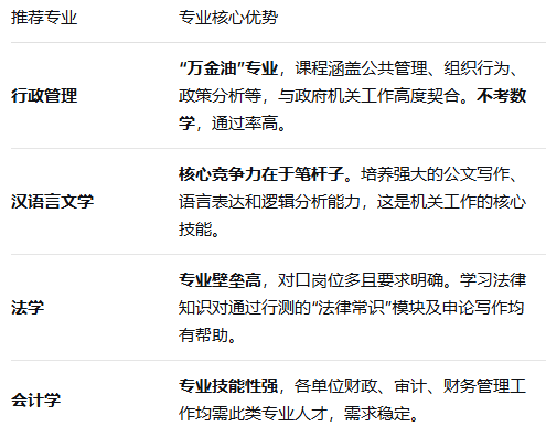 哪些自考专业适合考公