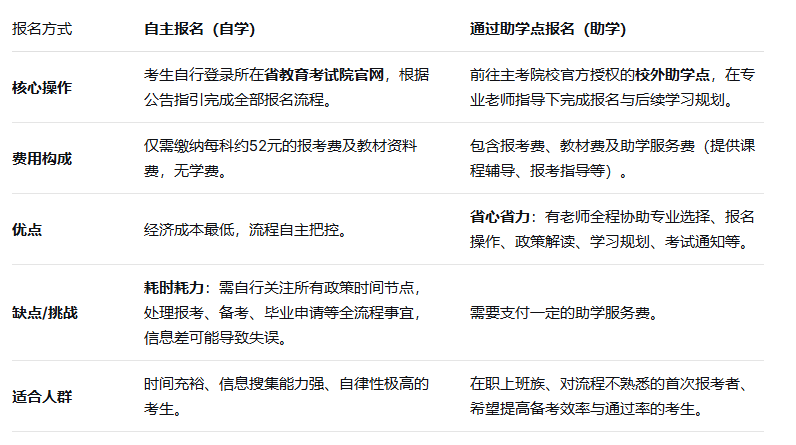 自考本科怎么报名