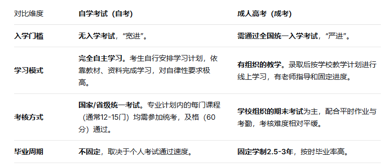 自考和成考难度对比