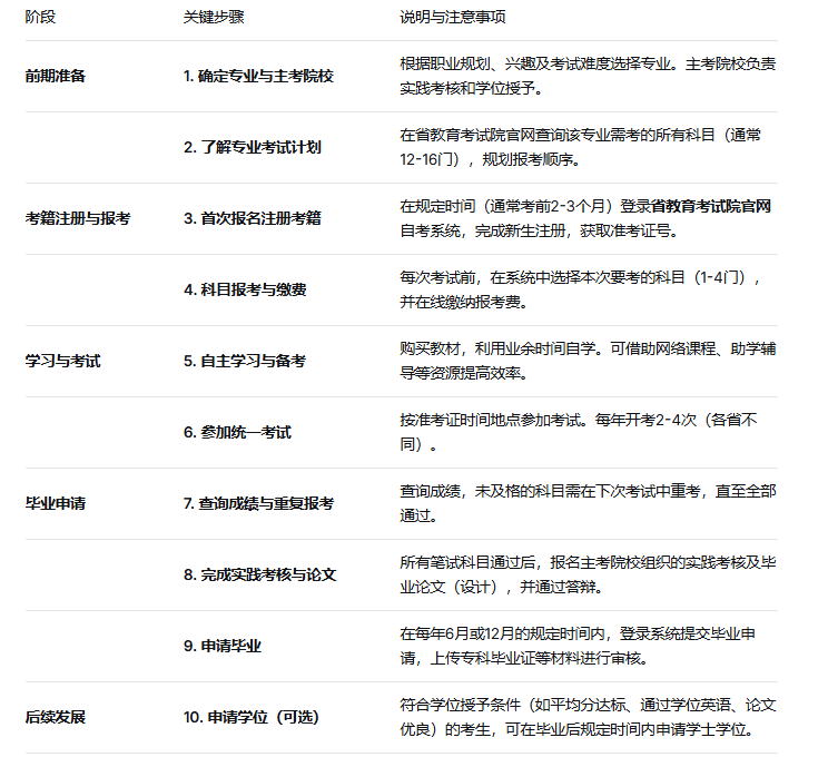 自考本科流程是什么