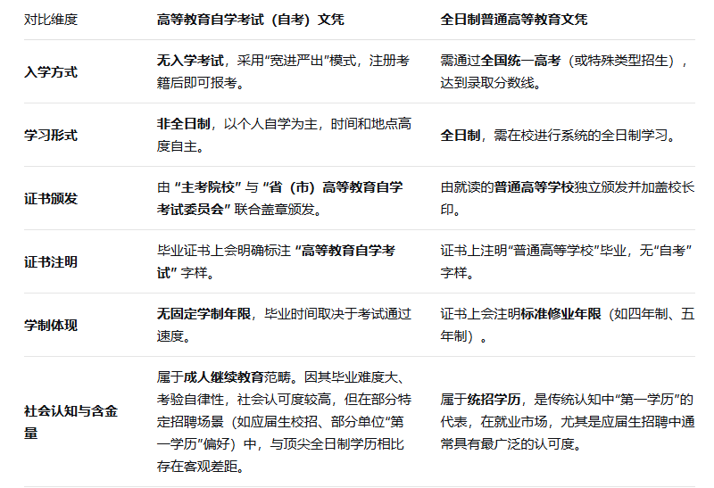 自考文凭和全日制的有什么不同