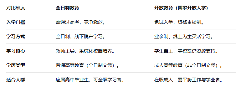 开放教育和全日制有什么区别?