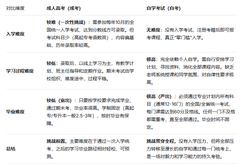 成人高考和自考哪个比较难