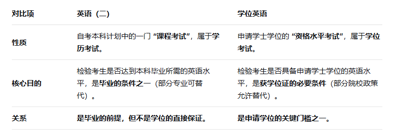 自考学位英语和英语二的具体区别