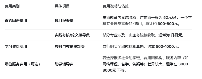 报考自考本科需要多少钱