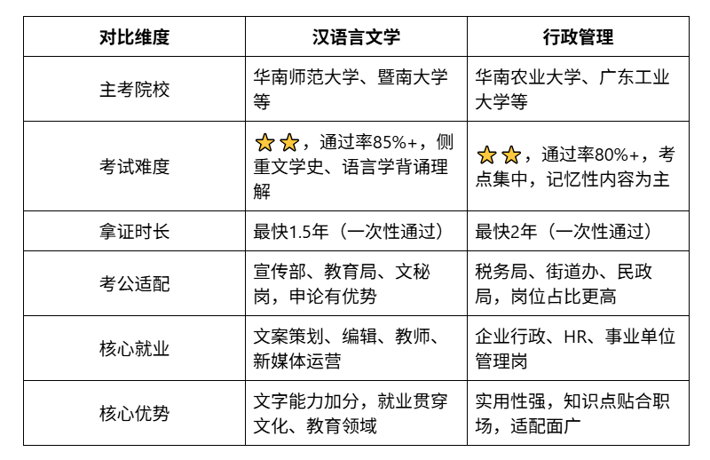 汉语言文学和行政管理