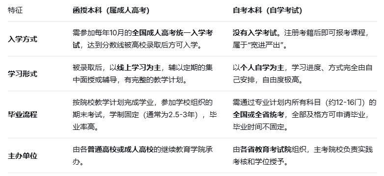 函授本科是自考还是成人高考