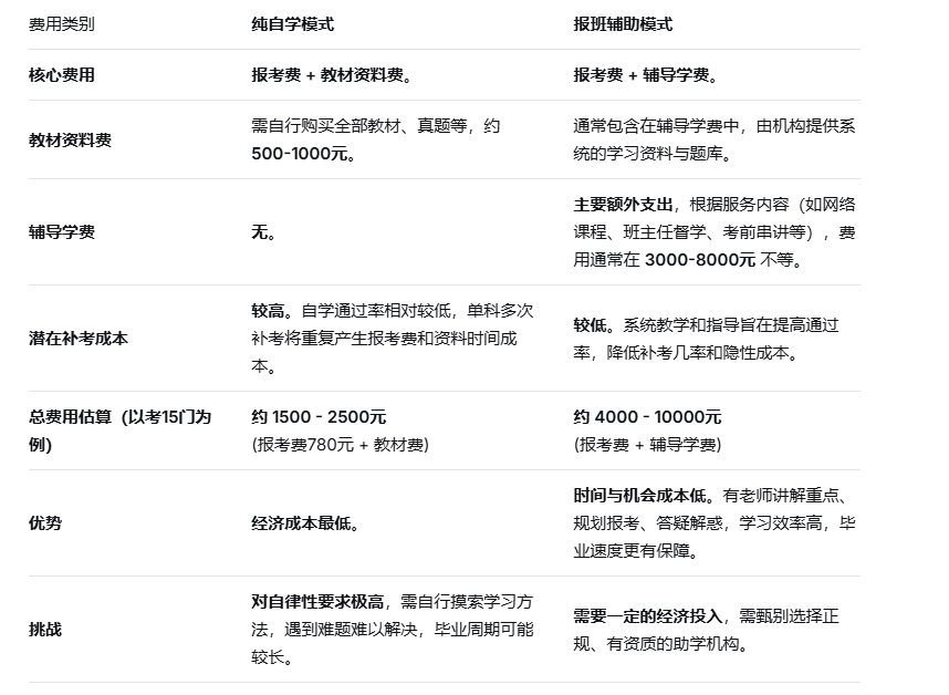 深圳自考本科费用对比