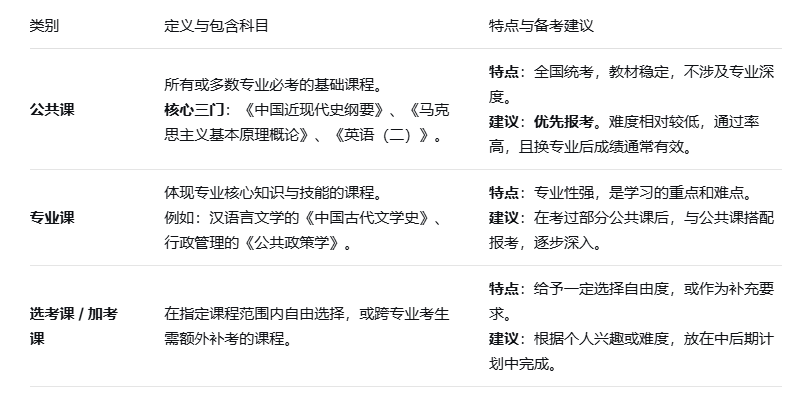 自考本必考14门主要是哪些