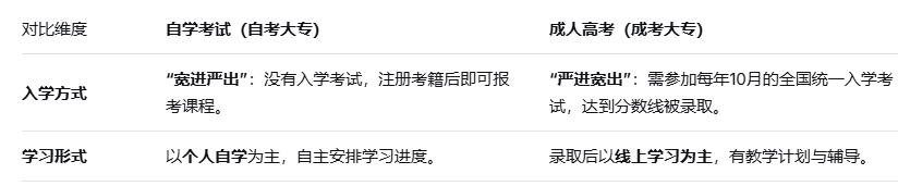 成人大专怎么考