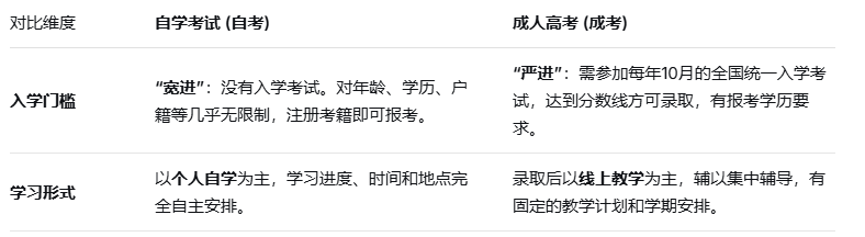 自学考试和成人高考区别大吗
