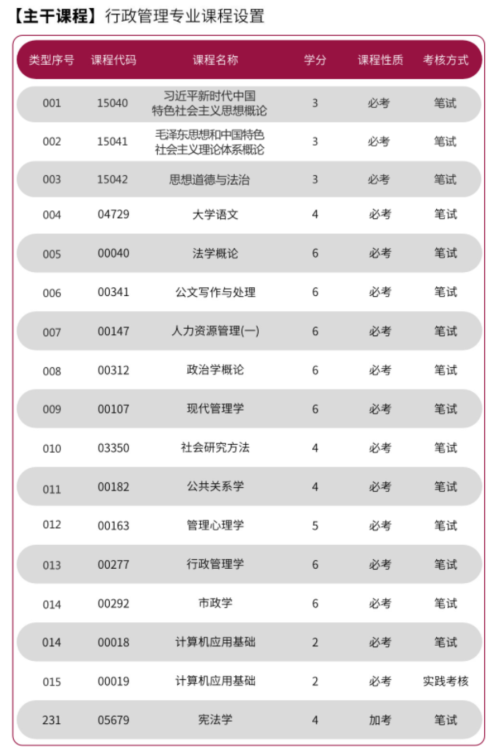 行政管理专科自考专业优势是什么