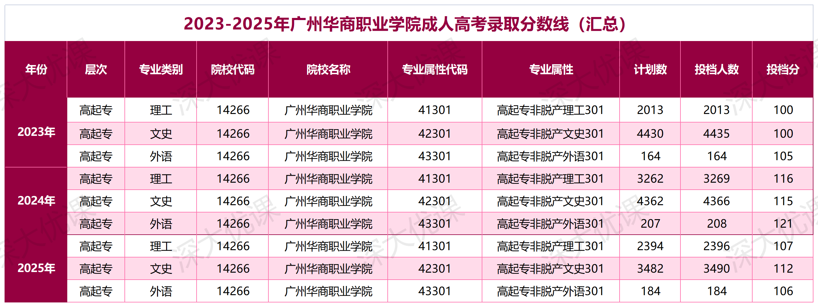 广州华商职业学院2025年成人高考录取分数线
