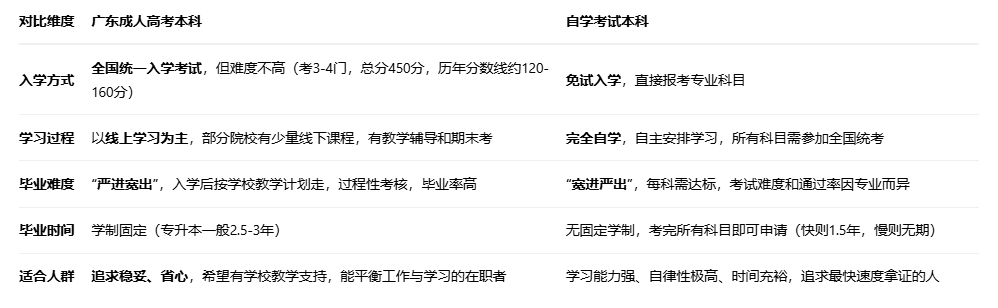 广东成人高考本科学历含金量怎么样