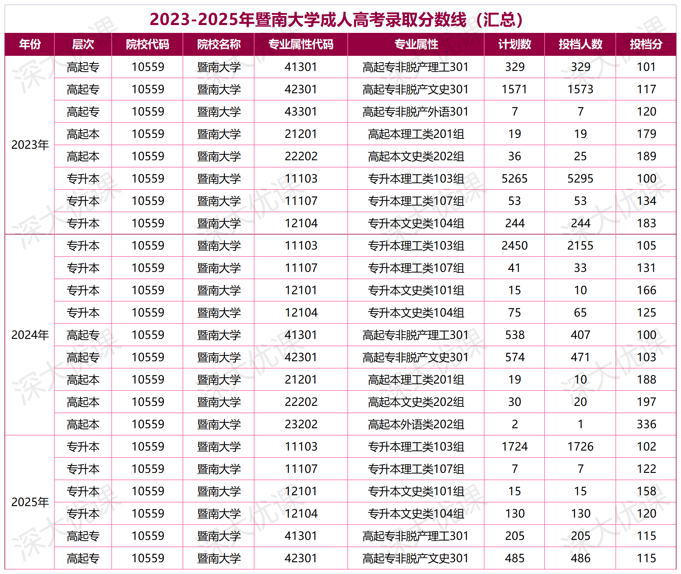 2025年暨南大学成人高考录取分数线