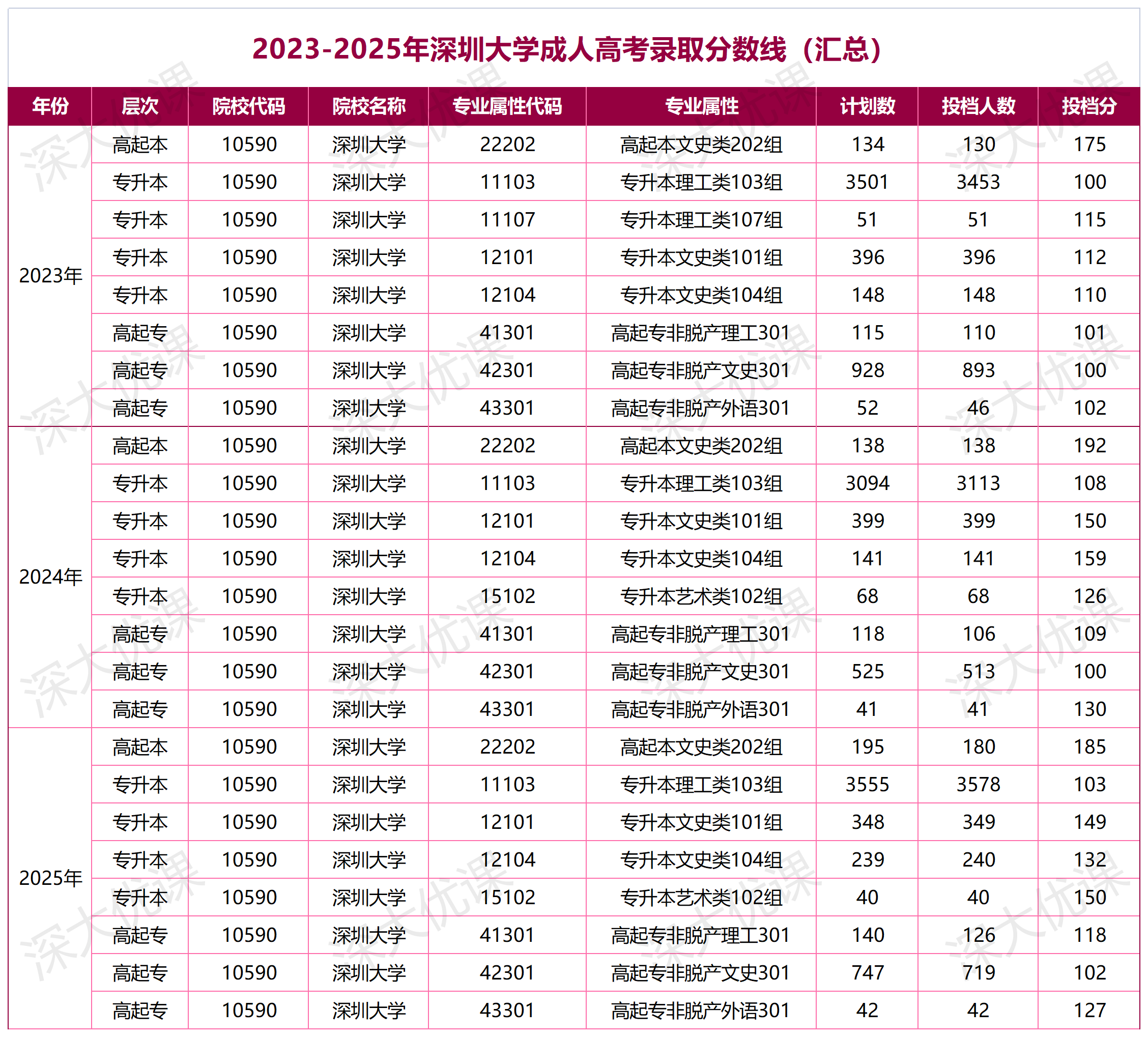 深圳大学2025成人高考录取分数线