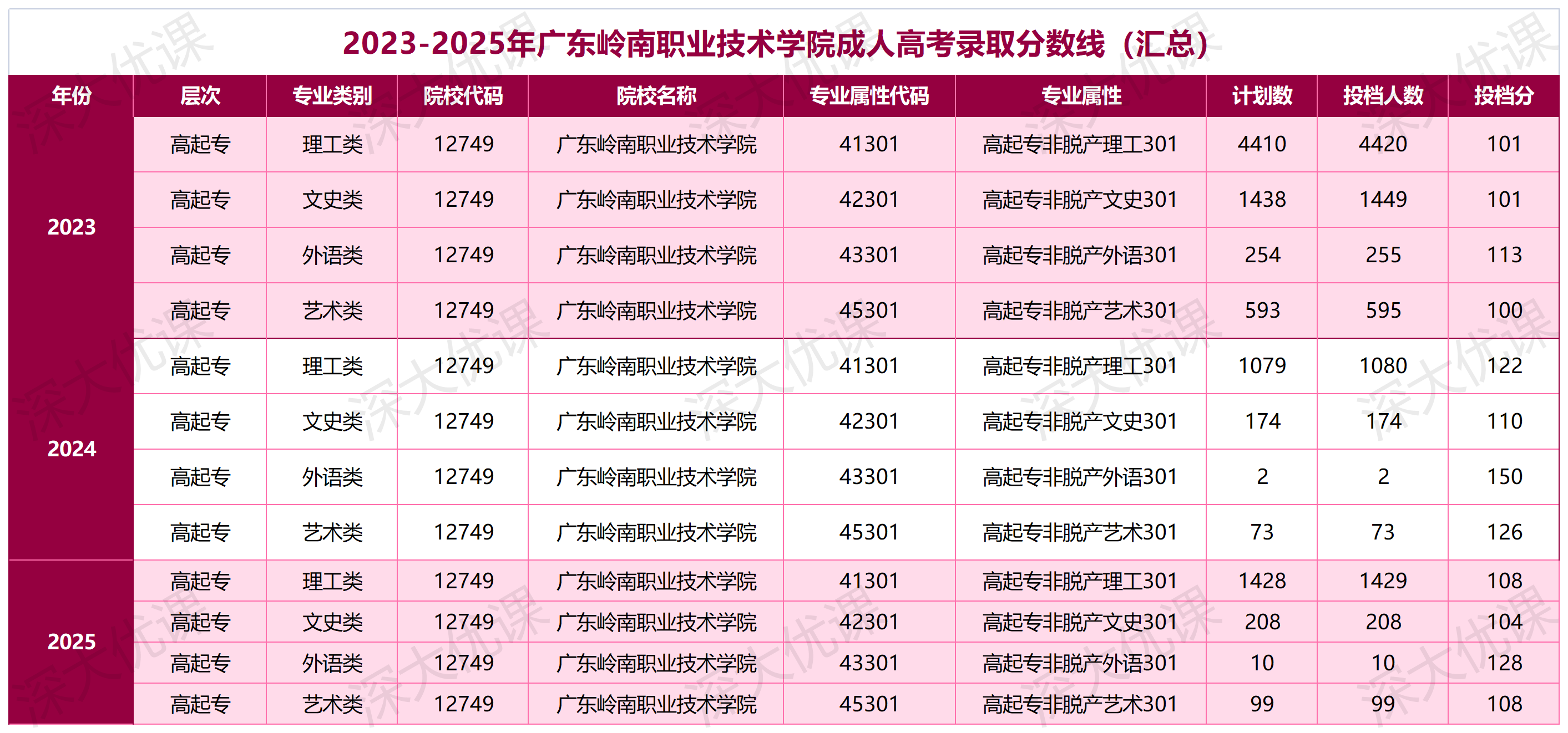 广东岭南职业技术学院2025年成人高考录取分数线