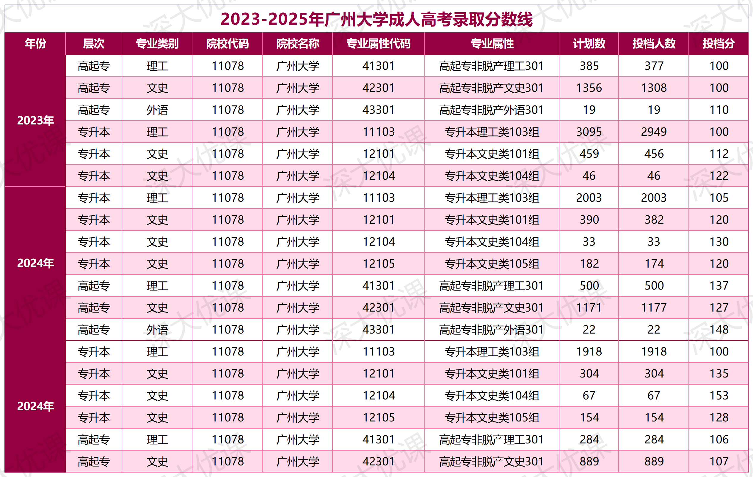 广州大学 2025 年成人高考录取分数线