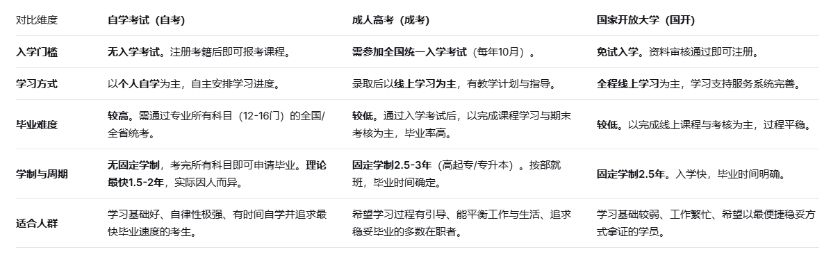 成人学历提升的三大方式对比