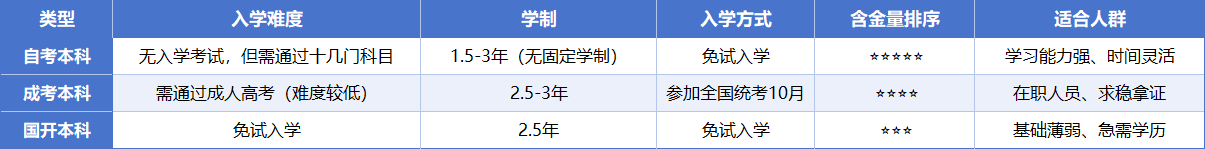 成人本科提升方式